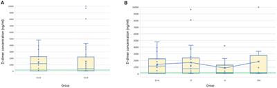 Correlation Between D-Dimer Concentrations and Thromboelastography in Dogs With Critical Illness: A Retrospective, Cross-Sectional Study